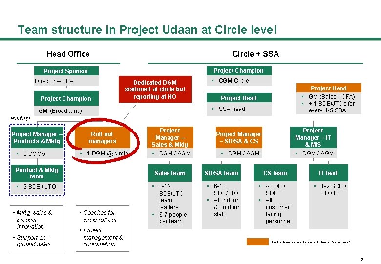 Team structure in Project Udaan at Circle level Head Office Circle + SSA Project