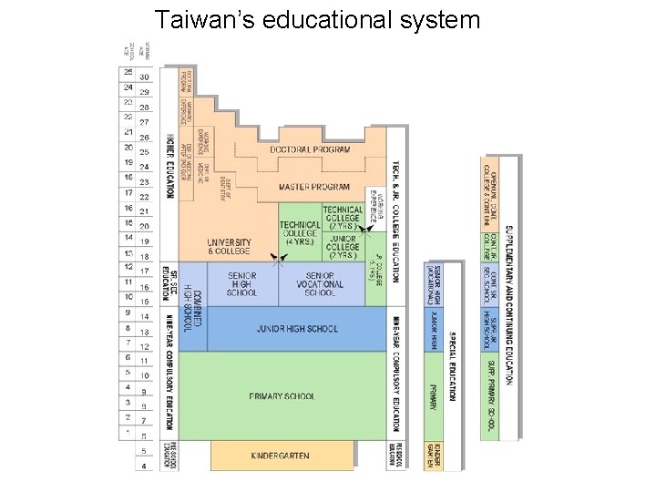 Taiwan’s educational system 