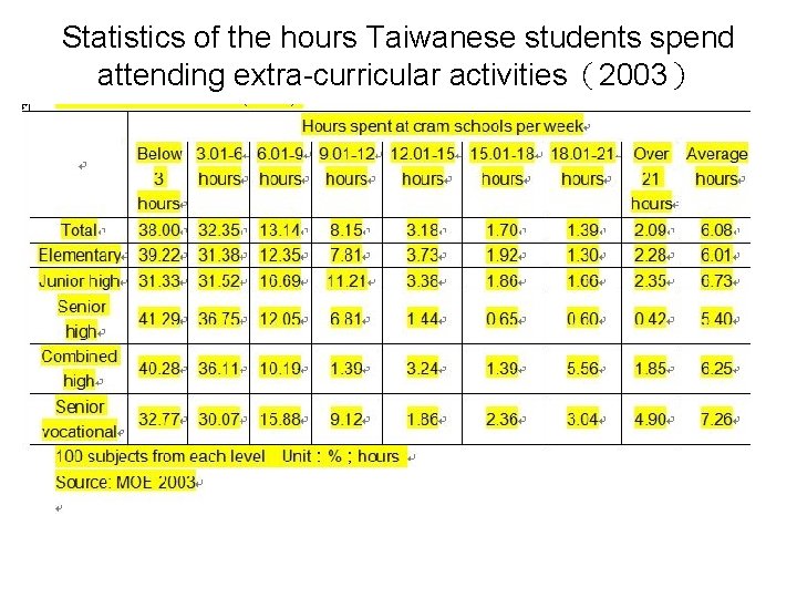 Statistics of the hours Taiwanese students spend attending extra-curricular activities（2003） 