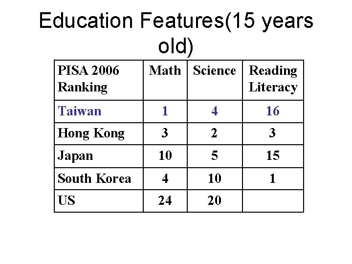 Education Features(15 years old) PISA 2006 Ranking Math Science Reading Literacy Taiwan 1 4