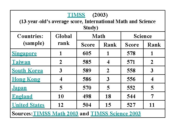 TIMSS (2003) (13 -year-old's average score, International Math and Science Study) Countries: (sample) Global