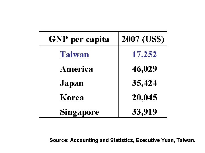 GNP per capita 2007 (US$) Taiwan 17, 252 America 46, 029 Japan 35, 424