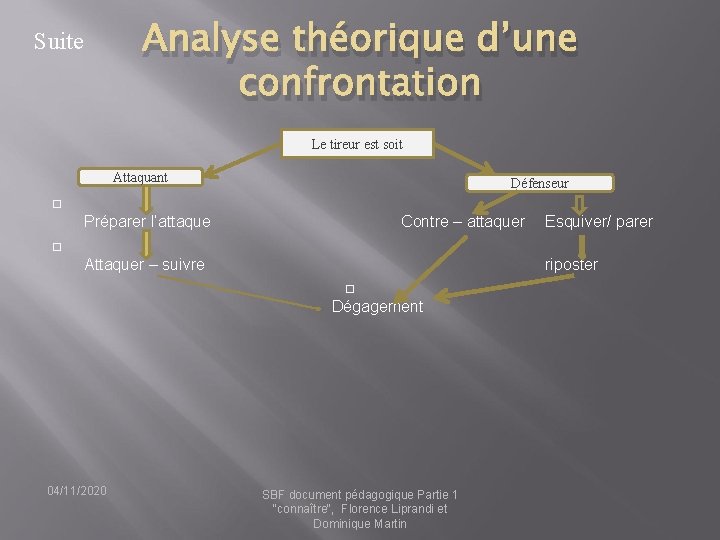 Analyse théorique d’une confrontation Suite Le tireur est soit Attaquant Défenseur Préparer l’attaque Contre