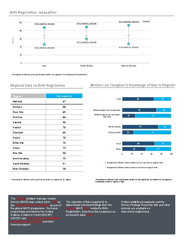 Birth Registration: Inequalities 100 National [CELLRANGE], [VALUE] Percent 80 60 [CELLRANGE], [VALUE] 40 [CELLRANGE],