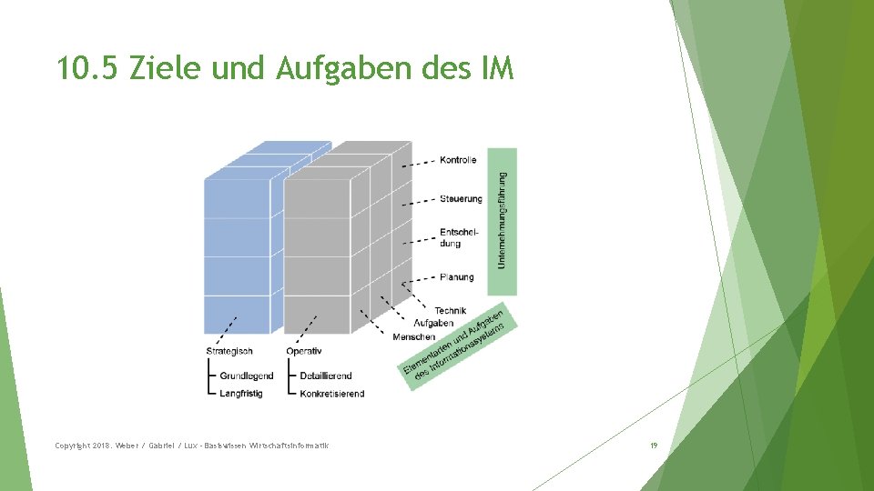 10. 5 Ziele und Aufgaben des IM Copyright 2018: Weber / Gabriel / Lux