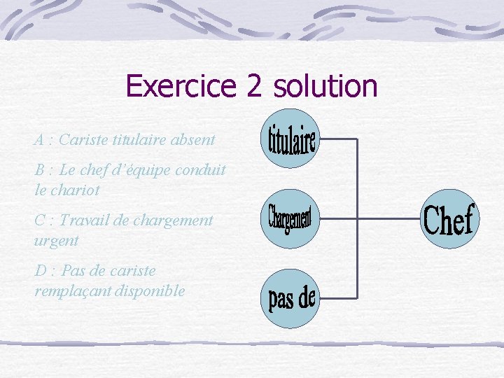 Exercice 2 solution A : Cariste titulaire absent B : Le chef d’équipe conduit