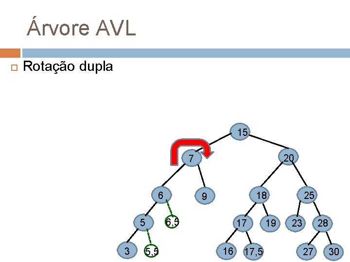 Árvore AVL Rotação dupla 15 20 7 6 6, 5 5 3 18 9