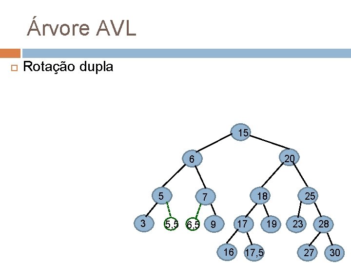 Árvore AVL Rotação dupla 15 20 6 5 3 18 7 5 , 5,