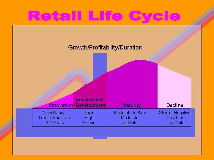 Growth/Profitability/Duration L Accelerated Innovation Development Very Rapid Very Few Low to Moderate 3 -5