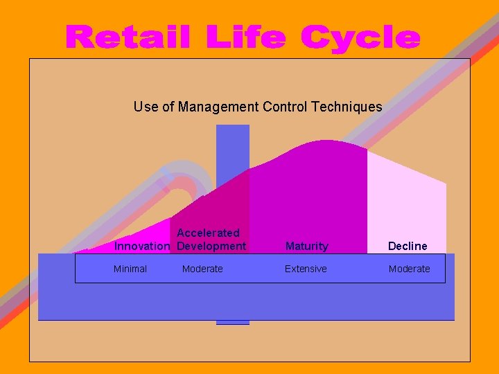 Use of Management Control Techniques Accelerated Innovation Development Minimal Very Few Moderate Maturity Decline
