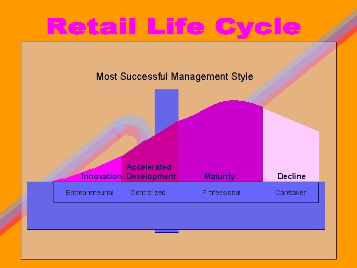 Most Successful Management Style Accelerated Innovation Development Entrepreneurial Very Few Centralized Maturity Decline Professional