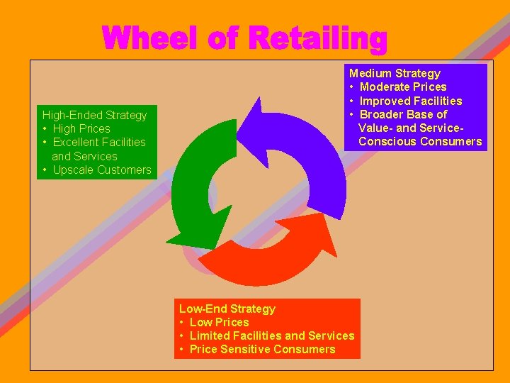 Chapter 5 Describe Wheel of Retailing Scrambled Merchandising