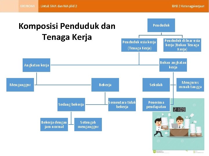 Komposisi Penduduk dan Tenaga Kerja Penduduk di luar usia kerja (Bukan Tenaga Kerja) Penduduk