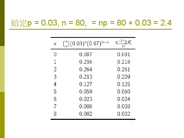 給定p = 0. 03, n = 80, = np = 80 × 0. 03