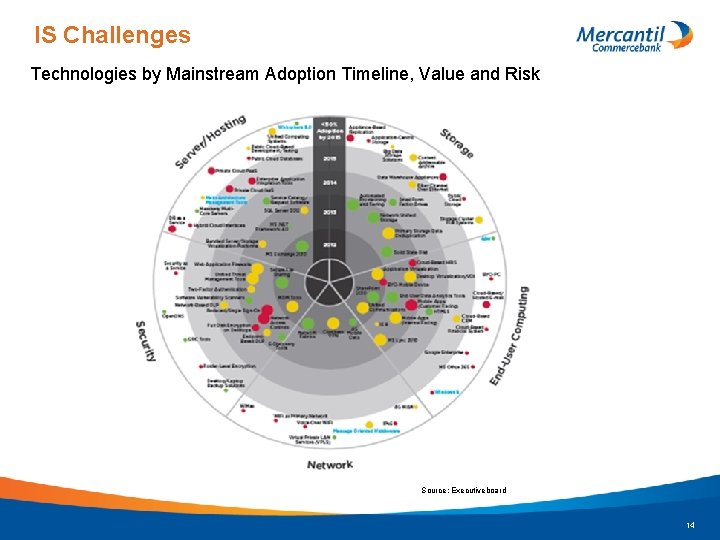 IS Challenges Technologies by Mainstream Adoption Timeline, Value and Risk Source: Executiveboard 14 