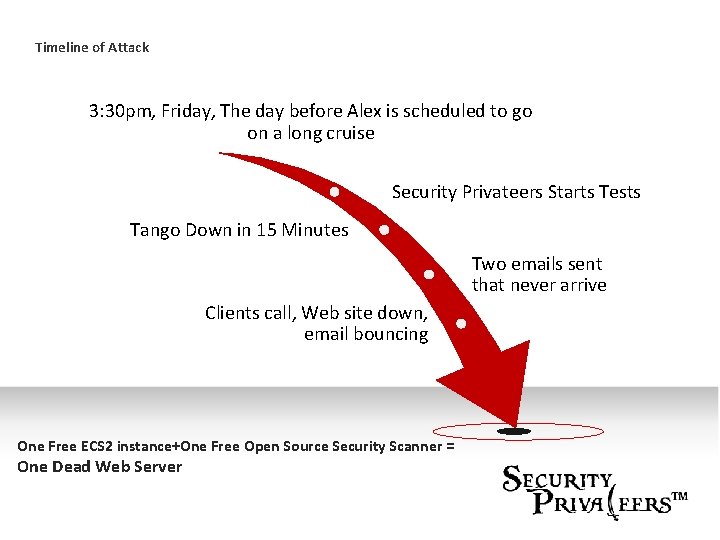 Timeline of Attack 3: 30 pm, Friday, The day before Alex is scheduled to