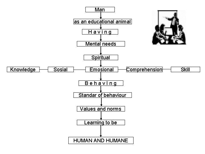Man as an educational animal Having Mental needs Spiritual Knowledge Sosial Emosional Comprehension Behav.