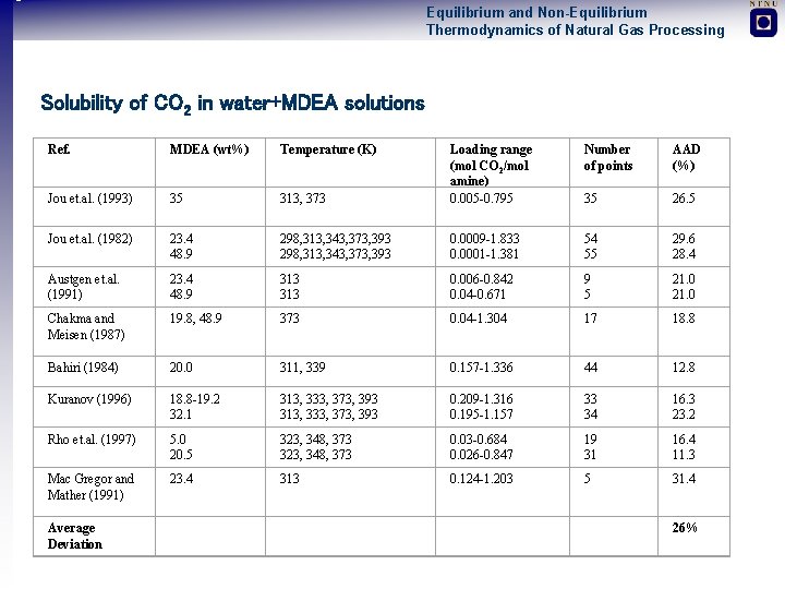 Equilibrium and Non-Equilibrium Thermodynamics of Natural Gas Processing Solubility of CO 2 in water+MDEA