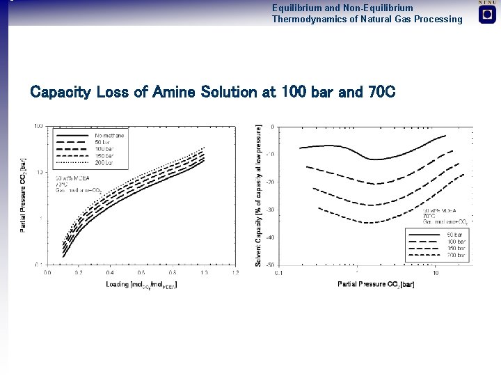 Equilibrium and Non-Equilibrium Thermodynamics of Natural Gas Processing Capacity Loss of Amine Solution at