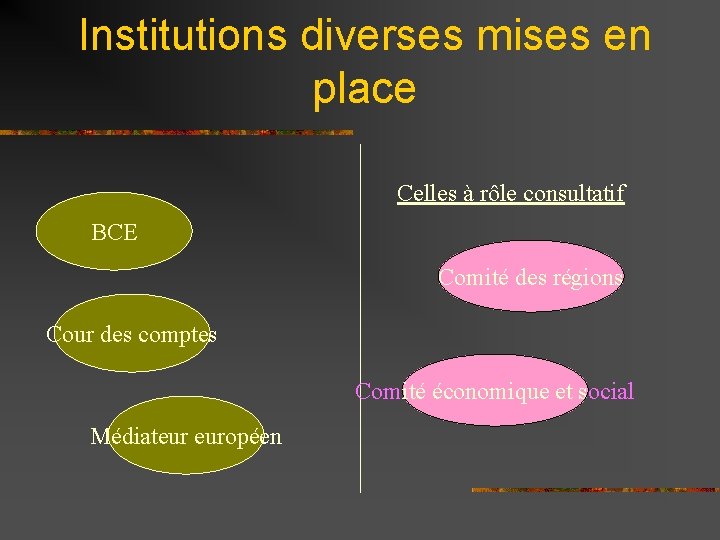 Institutions diverses mises en place Celles à rôle consultatif BCE Comité des régions Cour