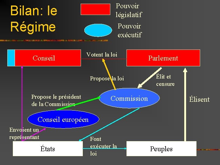 Pouvoir législatif Bilan: le Régime Conseil Pouvoir exécutif Votent la loi Propose le président