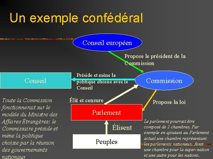 Un exemple confédéral Conseil européen Propose le président de la Commission Conseil Toute la