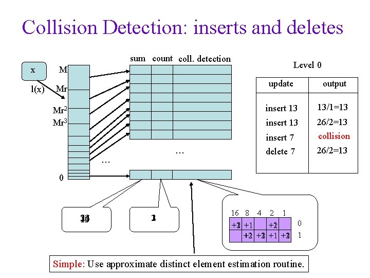 Collision Detection: inserts and deletes sum count coll. detection x l(x) Level 0 M