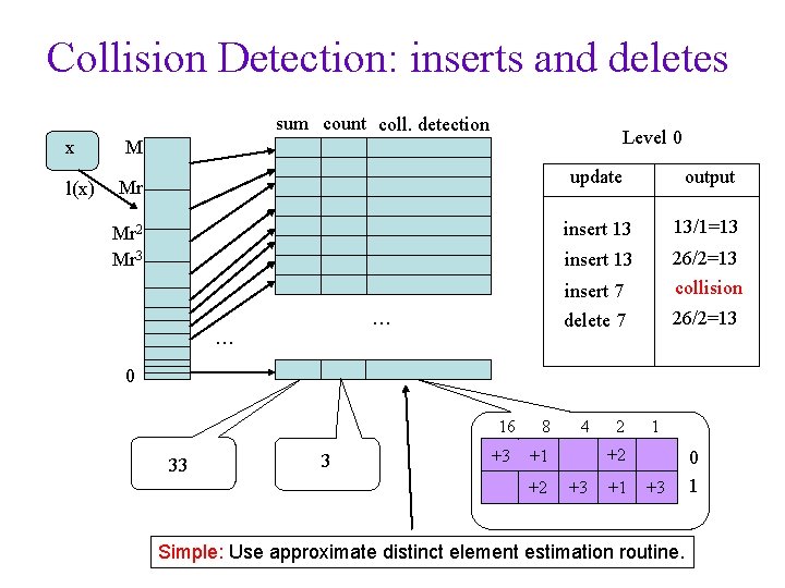 Collision Detection: inserts and deletes sum count coll. detection x l(x) Level 0 M