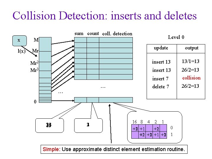 Collision Detection: inserts and deletes sum count coll. detection x l(x) Level 0 M
