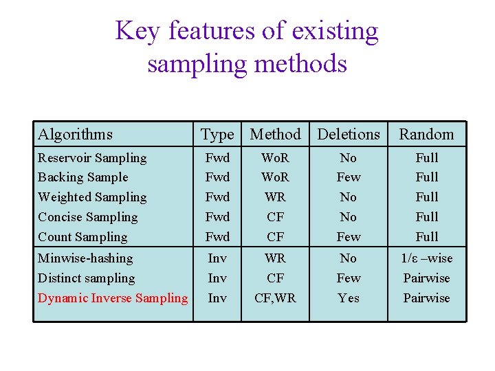 Key features of existing sampling methods Algorithms Type Method Deletions Random Reservoir Sampling Backing