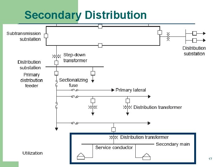 Secondary Distribution 17 