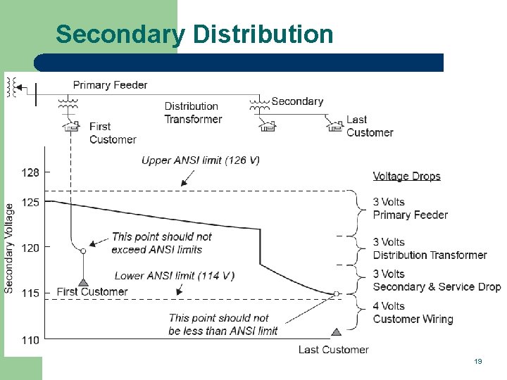 Secondary Distribution 19 