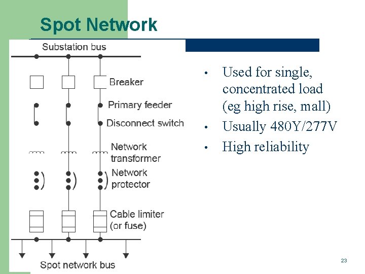 Spot Network • • • Used for single, concentrated load (eg high rise, mall)