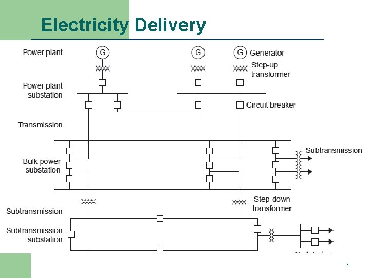 Electricity Delivery 3 