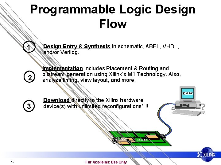 Programmable Logic Design Flow 1 Design Entry & Synthesis in schematic, ABEL, VHDL, and/or