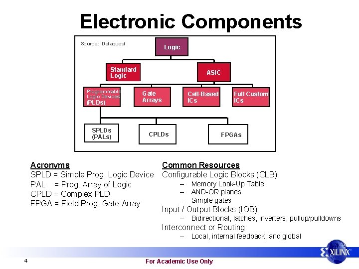 Electronic Components Source: Dataquest Logic Standard Logic Programmable Logic Devices (PLDs) SPLDs (PALs) ASIC