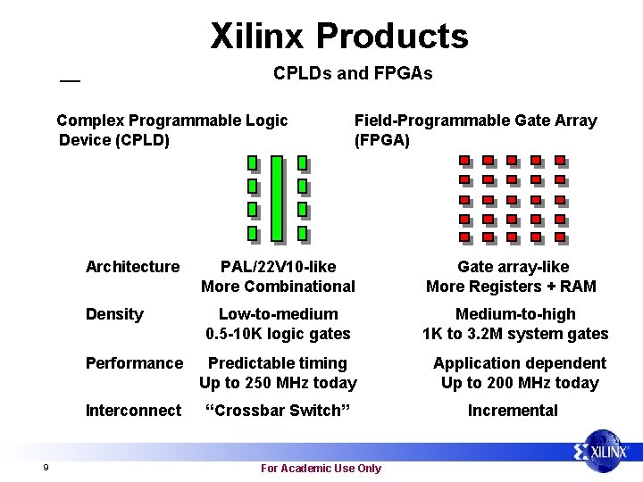 Xilinx Products CPLDs and FPGAs Complex Programmable Logic Device (CPLD) 9 Field-Programmable Gate Array