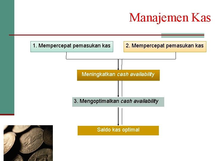 Manajemen Kas 1. Mempercepat pemasukan kas 2. Mempercepat pemasukan kas Meningkatkan cash availability 3.