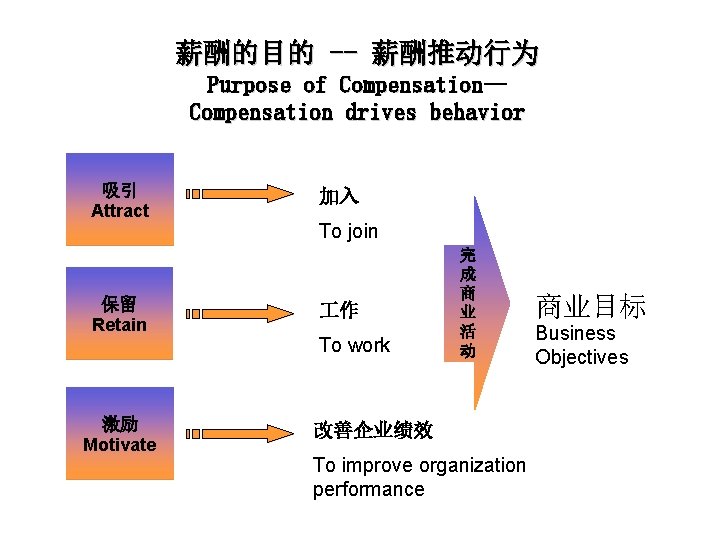 薪酬的目的 -- 薪酬推动行为 Purpose of Compensation— Compensation drives behavior 吸引 Attract 保留 Retain 激励