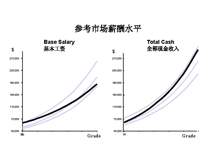 参考市场薪酬水平 Base Salary 基本 资 $ $ Total Cash 全部现金收入 $ 2 0, 000