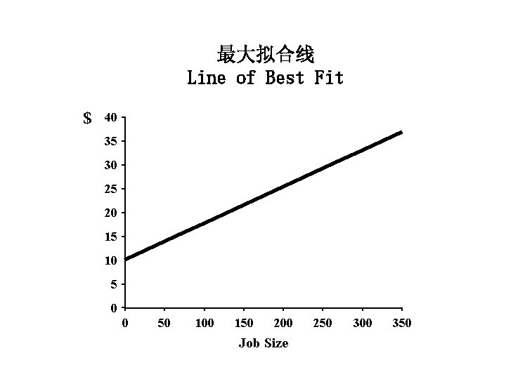 最大拟合线 Line of Best Fit $ 40 35 30 25 20 15 10 5