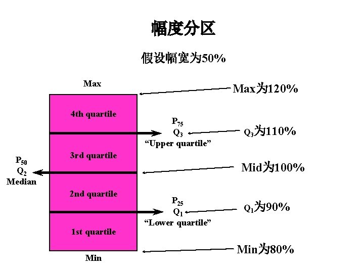 幅度分区 假设幅宽为 50% Max 4 th quartile P 50 Q 2 Median Max为 120%