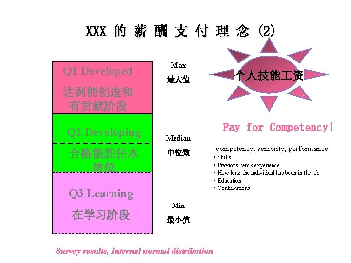 XXX 的 薪 酬 支 付 理 念 (2) Q 1 Developed Max 最大值