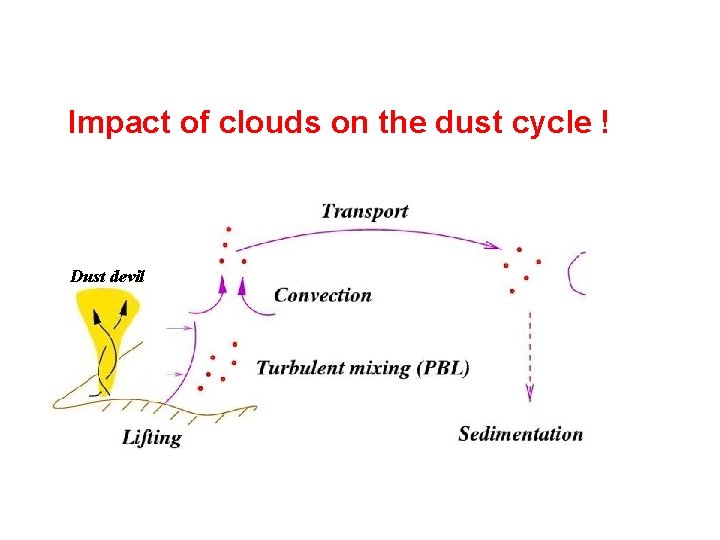 Impact of clouds on the dust cycle ! Dust devil 