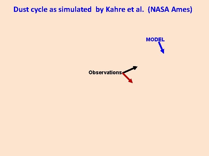 Dust cycle as simulated by Kahre et al. (NASA Ames) MODEL Observations 
