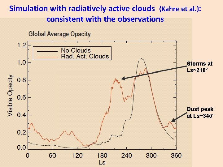 Simulation with radiatively active clouds (Kahre et al. ): consistent with the observations Storms