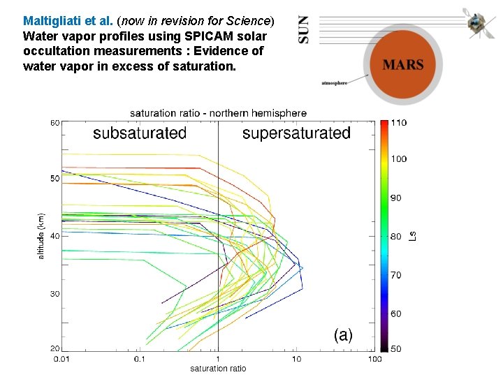 Maltigliati et al. (now in revision for Science) Water vapor profiles using SPICAM solar