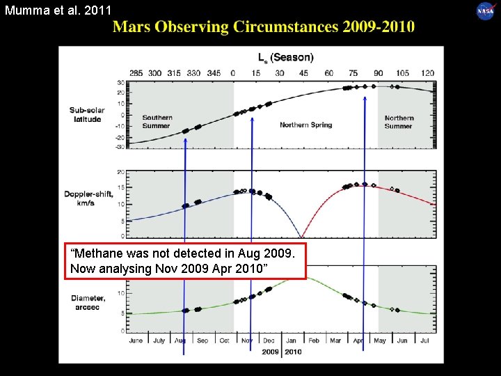 Mumma et al. 2011 “Methane was not detected in Aug 2009. Now analysing Nov