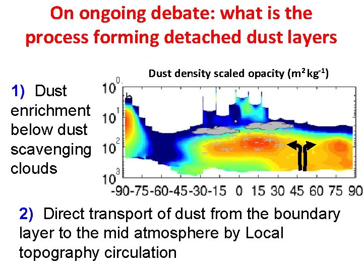 On ongoing debate: what is the process forming detached dust layers Dust density scaled