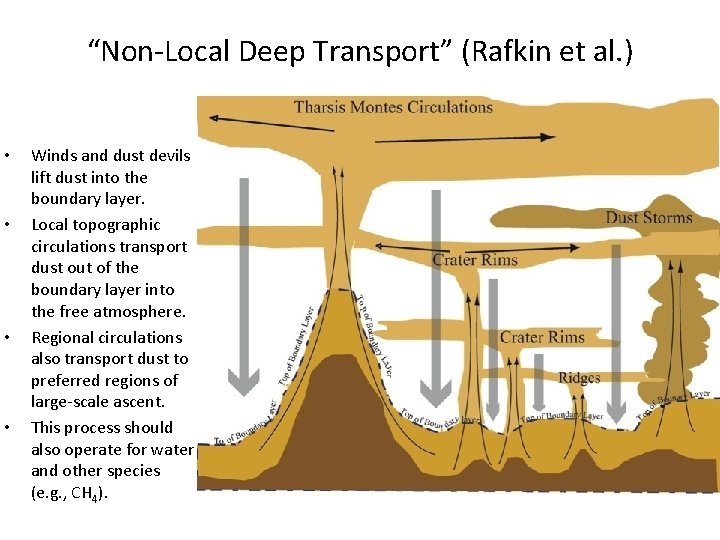 “Non-Local Deep Transport” (Rafkin et al. ) • • Winds and dust devils lift